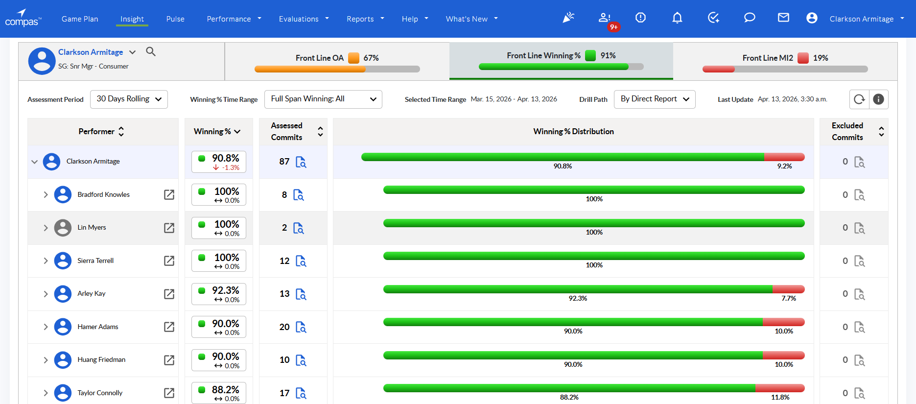 Figure 1: Frontline Winning % Dashboard