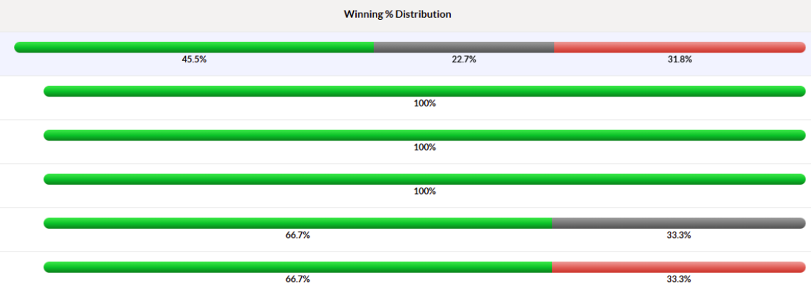 Winning % Distribution